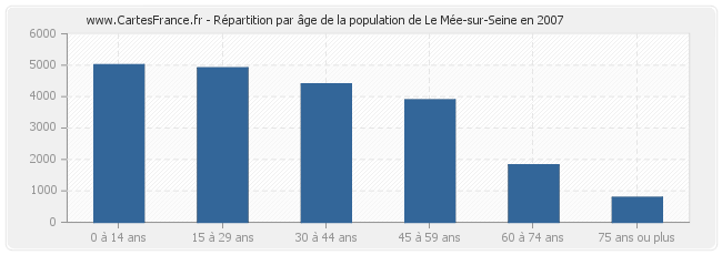 Répartition par âge de la population de Le Mée-sur-Seine en 2007